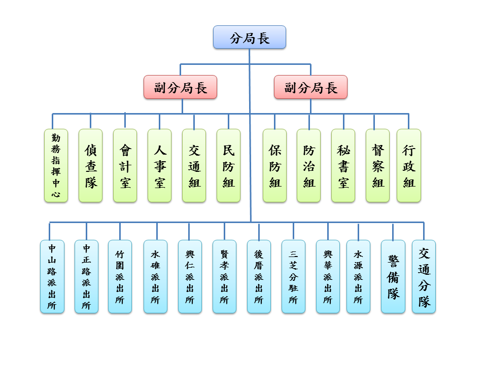 組織架構